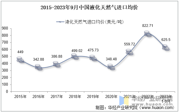 2015-2023年9月中国液化天然气进口均价