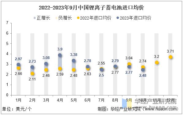 2022-2023年9月中国锂离子蓄电池进口均价
