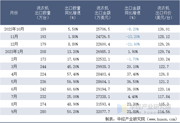 2022-2023年9月中国洗衣机出口情况统计表