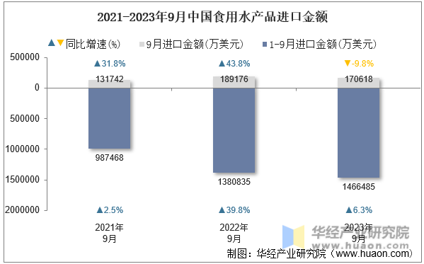 2021-2023年9月中国食用水产品进口金额