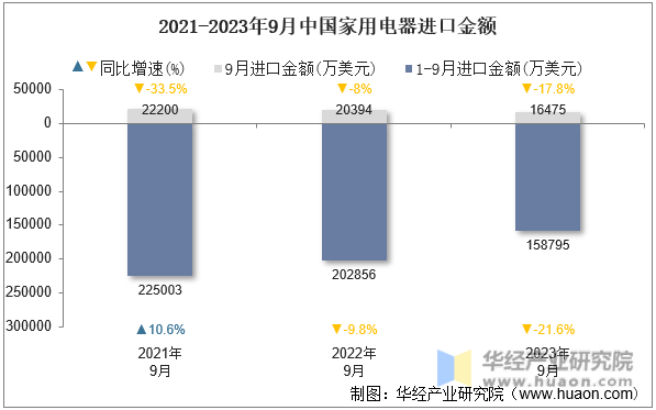 2021-2023年9月中国家用电器进口金额