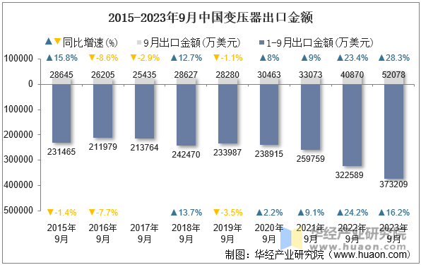 2015-2023年9月中国变压器出口金额