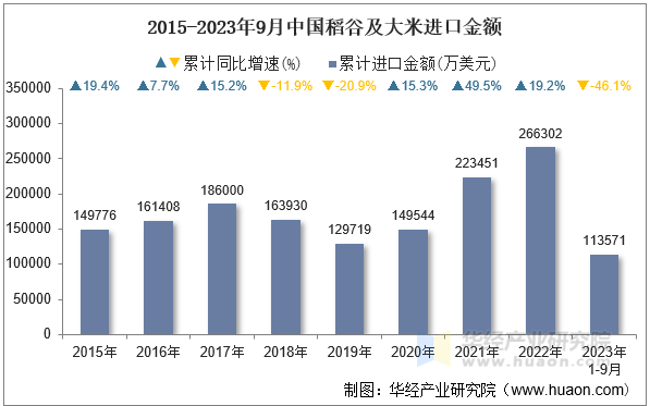 2015-2023年9月中国稻谷及大米进口金额