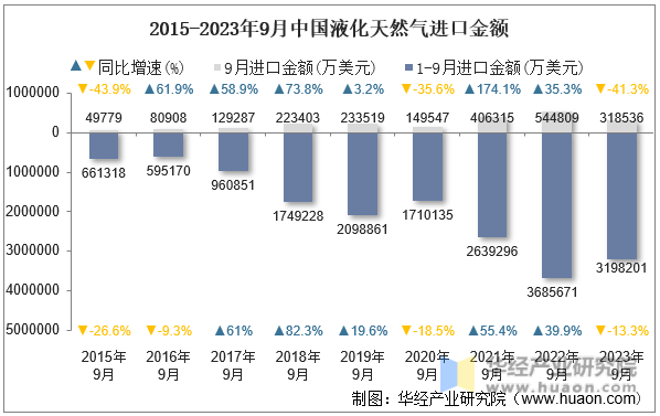 2015-2023年9月中国液化天然气进口金额