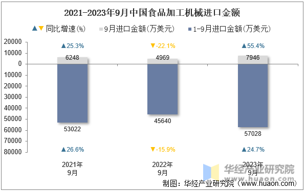 2021-2023年9月中国食品加工机械进口金额