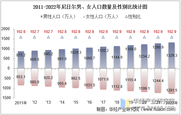 2011-2022年尼日尔男、女人口数量及性别比统计图