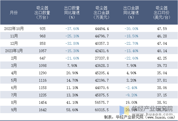 2022-2023年9月中国吸尘器出口情况统计表