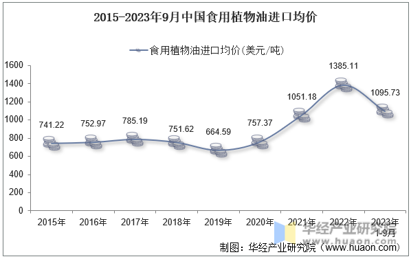 2015-2023年9月中国食用植物油进口均价