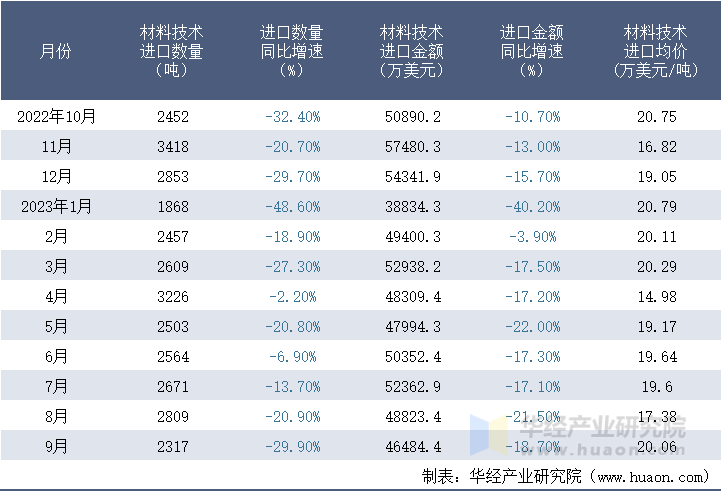 2022-2023年9月中国材料技术进口情况统计表