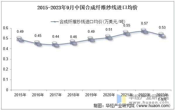 2015-2023年9月中国合成纤维纱线进口均价