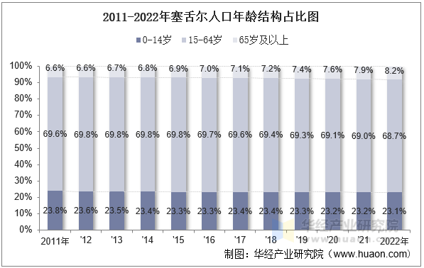 2011-2022年塞舌尔人口年龄结构占比图