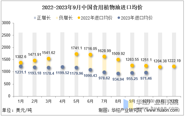 2022-2023年9月中国食用植物油进口均价