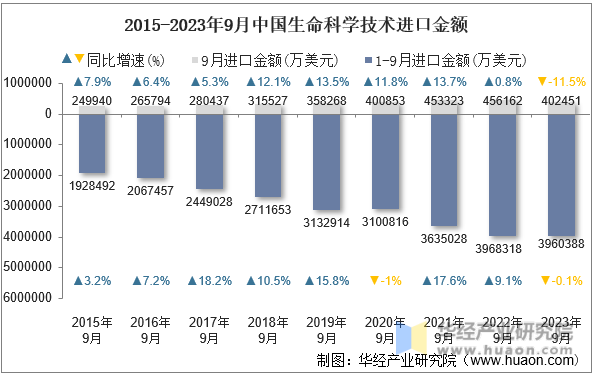 2015-2023年9月中国生命科学技术进口金额