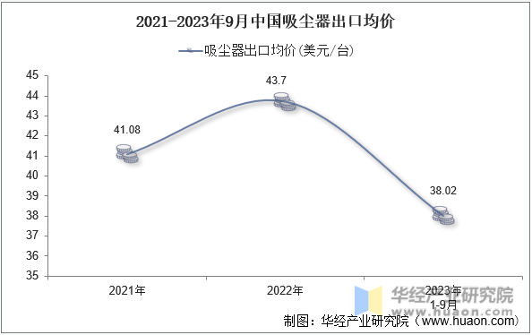 2021-2023年9月中国吸尘器出口均价