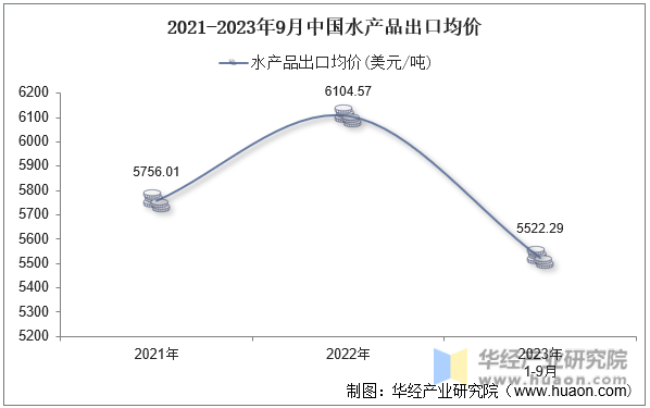 2021-2023年9月中国水产品出口均价