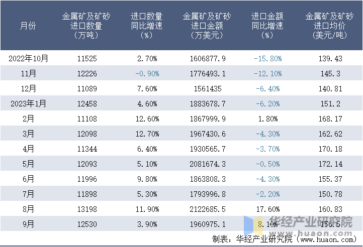2022-2023年9月中国金属矿及矿砂进口情况统计表
