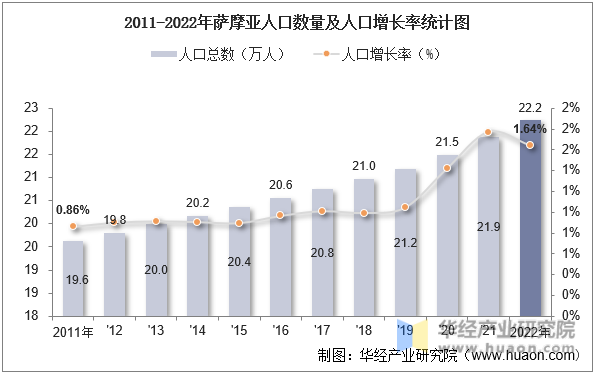 2011-2022年萨摩亚人口数量及人口增长率统计图
