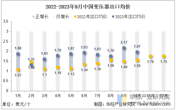 2022-2023年9月中国变压器出口均价