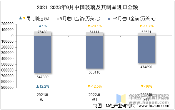 2021-2023年9月中国玻璃及其制品进口金额