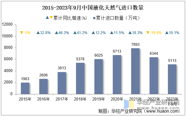 2015-2023年9月中国液化天然气进口数量