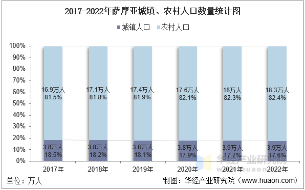 2017-2022年萨摩亚城镇、农村人口数量统计图