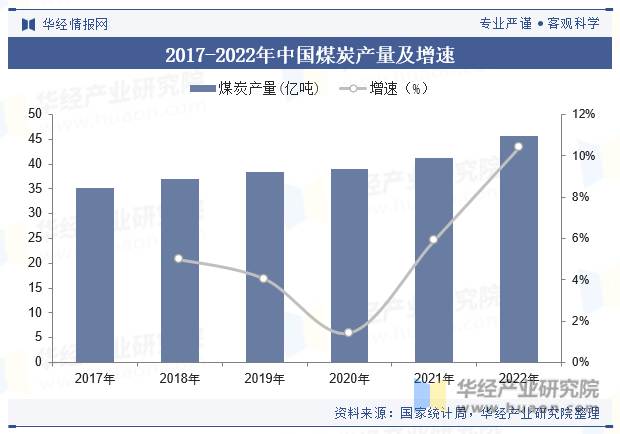 2017-2022年中国煤炭产量及增速