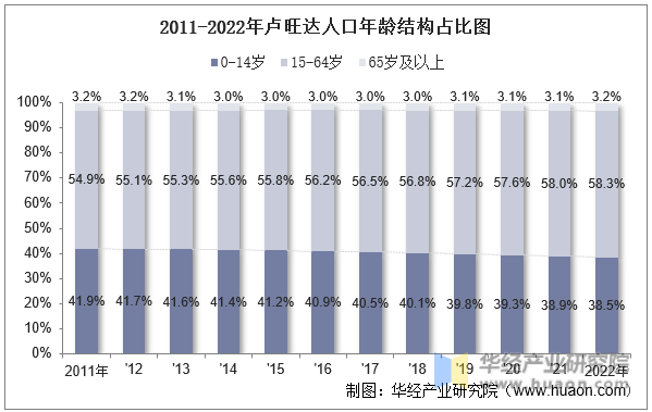 2011-2022年卢旺达人口年龄结构占比图