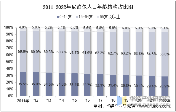 2011-2022年尼泊尔人口年龄结构占比图