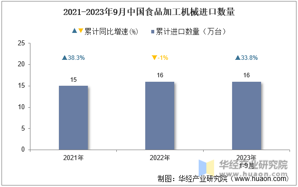 2021-2023年9月中国食品加工机械进口数量