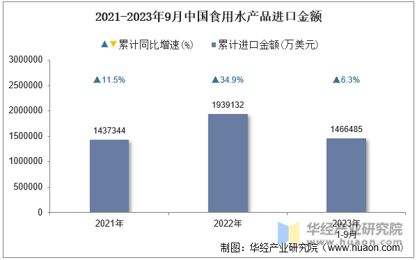 2021-2023年9月中国食用水产品进口金额