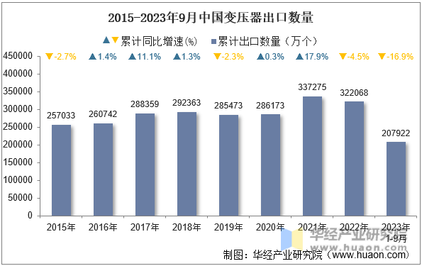 2015-2023年9月中国变压器出口数量