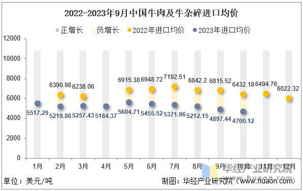 2022-2023年9月中国牛肉及牛杂碎进口均价