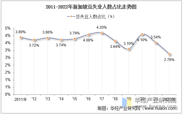 2011-2022年新加坡总失业人数占比走势图