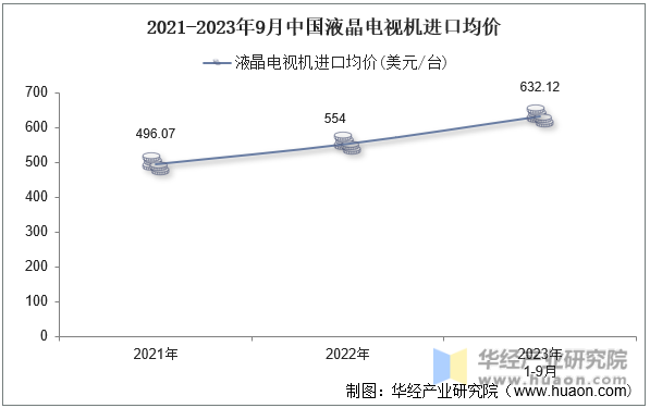 2021-2023年9月中国液晶电视机进口均价