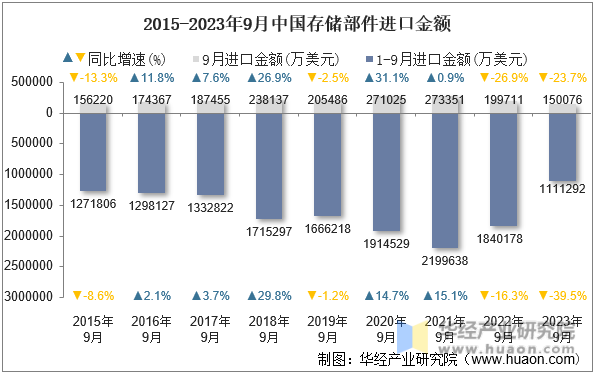 2015-2023年9月中国存储部件进口金额