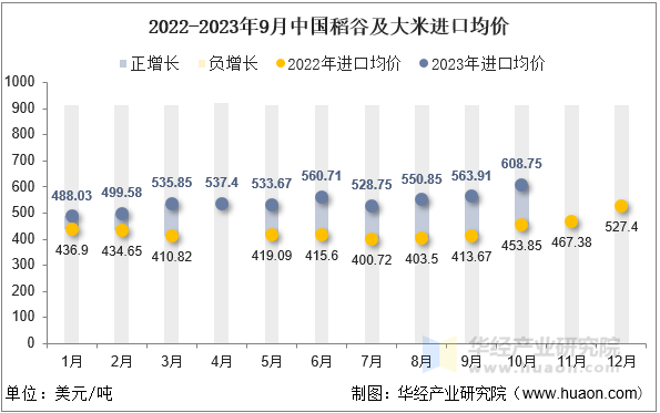 2022-2023年9月中国稻谷及大米进口均价