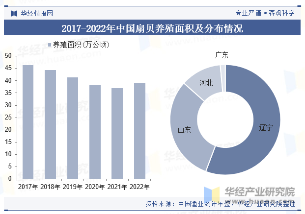 2017-2022年中国扇贝养殖面积及分布情况