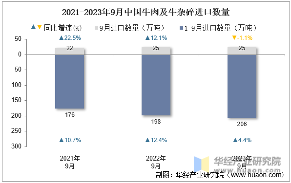 2021-2023年9月中国牛肉及牛杂碎进口数量
