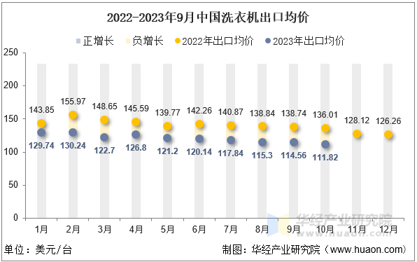 2022-2023年9月中国洗衣机出口均价