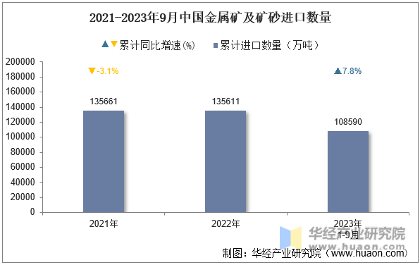 2021-2023年9月中国金属矿及矿砂进口数量