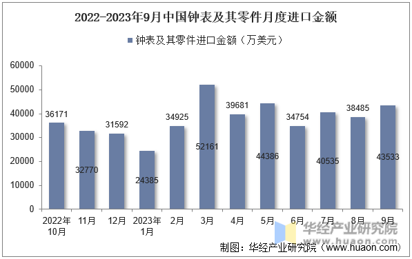 2022-2023年9月中国钟表及其零件月度进口金额