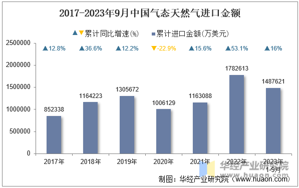 2017-2023年9月中国气态天然气进口金额