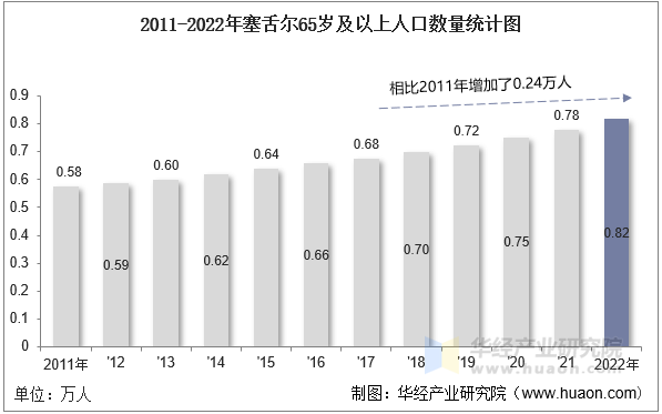 2011-2022年塞舌尔65岁及以上人口数量统计图