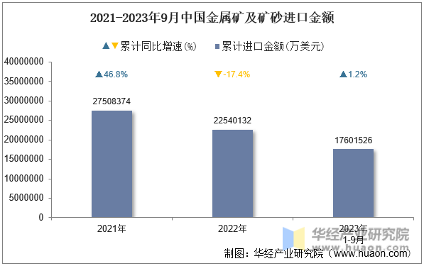 2021-2023年9月中国金属矿及矿砂进口金额