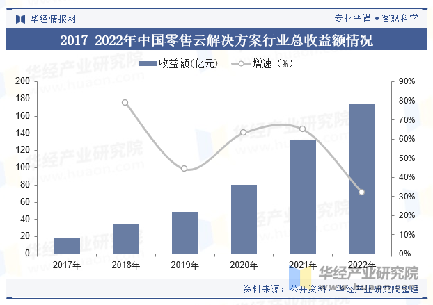 2017-2022年中国零售云解决方案行业总收益额情况