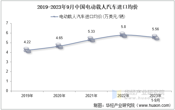 2019-2023年9月中国电动载人汽车进口均价