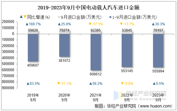 2019-2023年9月中国电动载人汽车进口金额