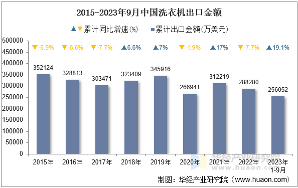 2015-2023年9月中国洗衣机出口金额