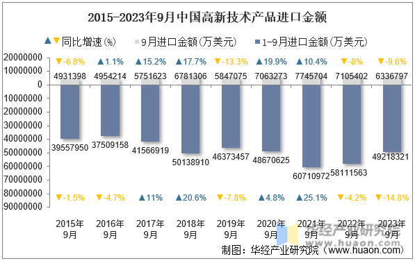 2015-2023年9月中国高新技术产品进口金额