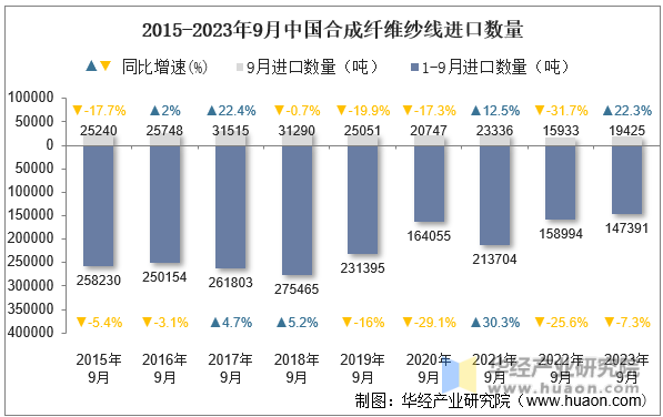 2015-2023年9月中国合成纤维纱线进口数量